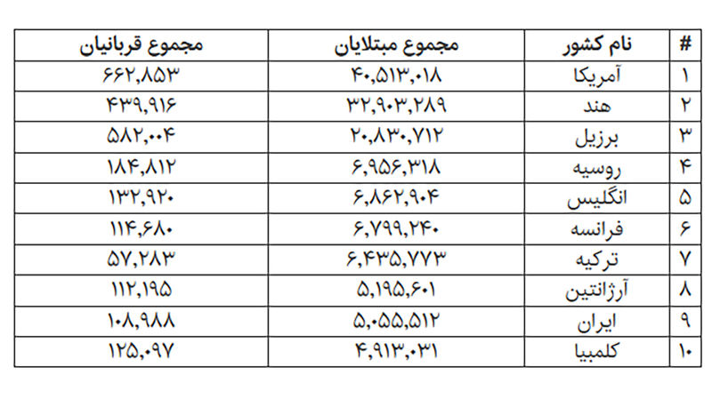 آمار جهانی کرونا