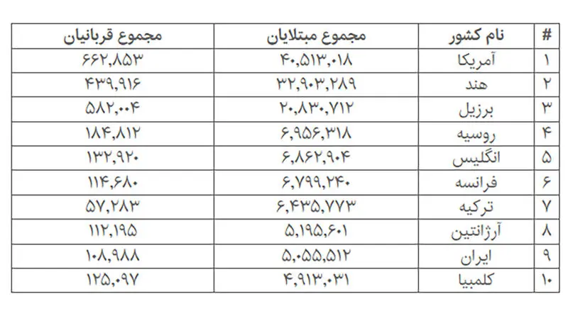 آمار جهانی کرونا
