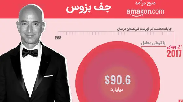 ۶ نفر از ثروتمندترین مردان جهان را بشناسید + اینفوگرافی