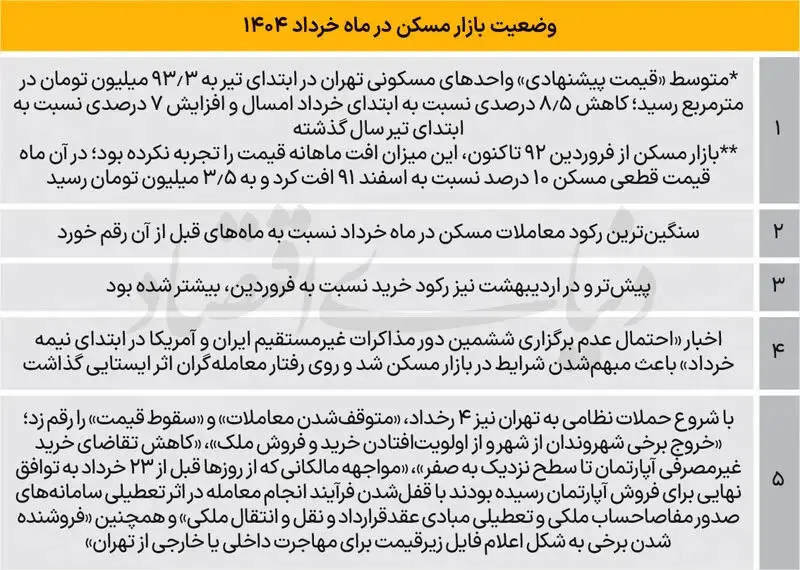 مسکن در تهران تیر 1404