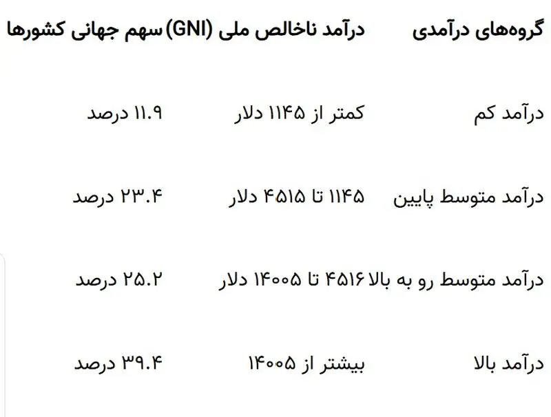 گروه درآمدی کشورهای جهان