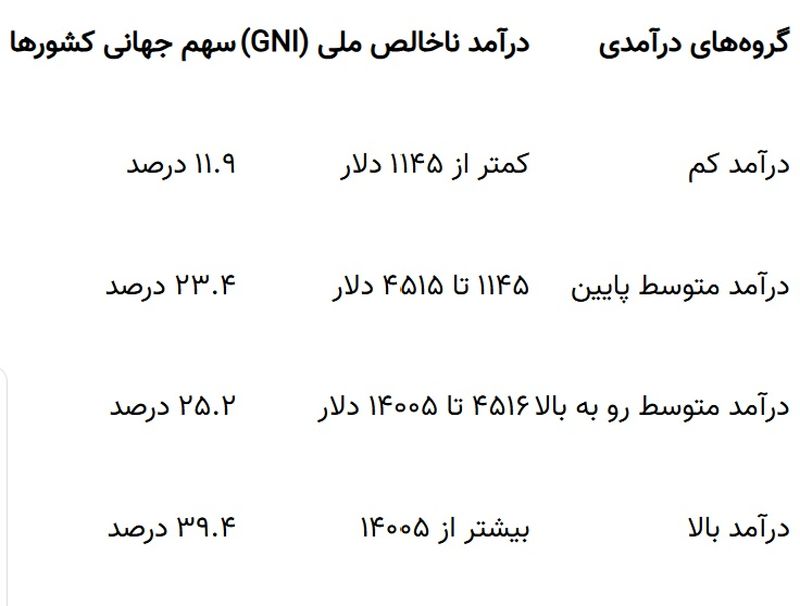 گروه درآمدی کشورهای جهان