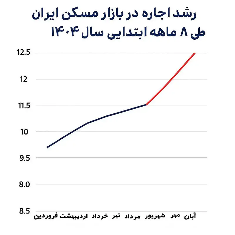 بازار-اجاره-مسکن