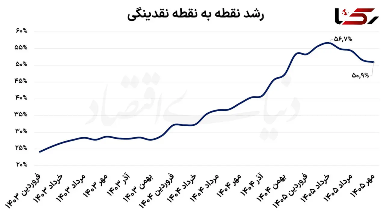 رشد نقدینگی ترمز کرد؛ آیا تورم هم عقب‌نشینی می‌کند؟