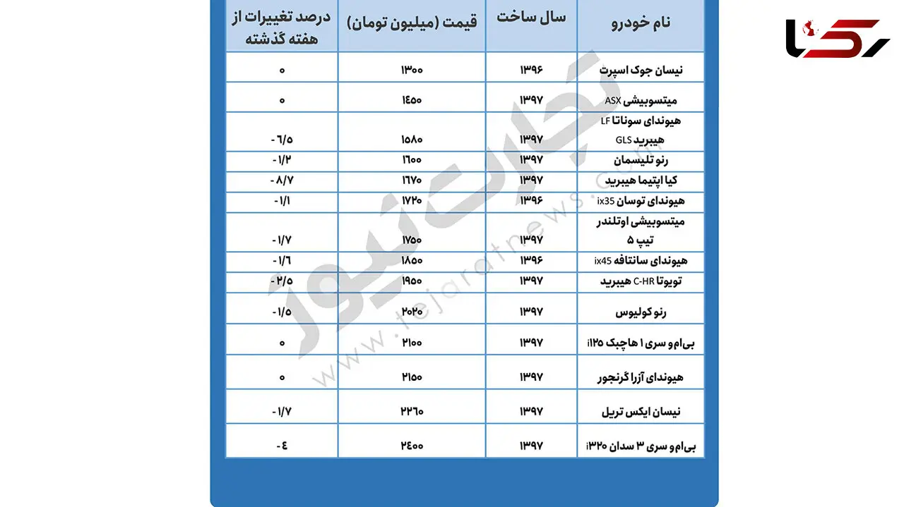 آخرین تغییرات در بازار خودروهای میلیاردی +جدول