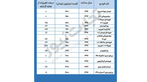 آخرین تغییرات در بازار خودروهای میلیاردی +جدول