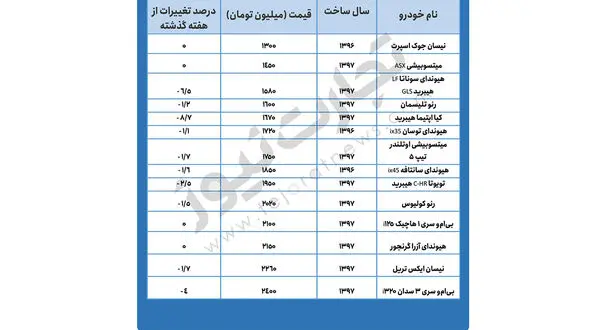 آخرین تغییرات در بازار خودروهای میلیاردی +جدول