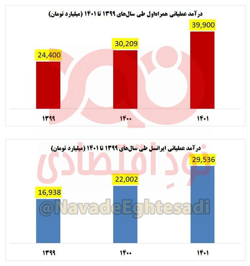 درآمد ایرانسل و همراه اول