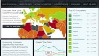 ایران؛ قعرنشین جدول آزادی اقتصادی در جهان /رتبه  ۱۶۸ در میان ۱۷۸ کشور 