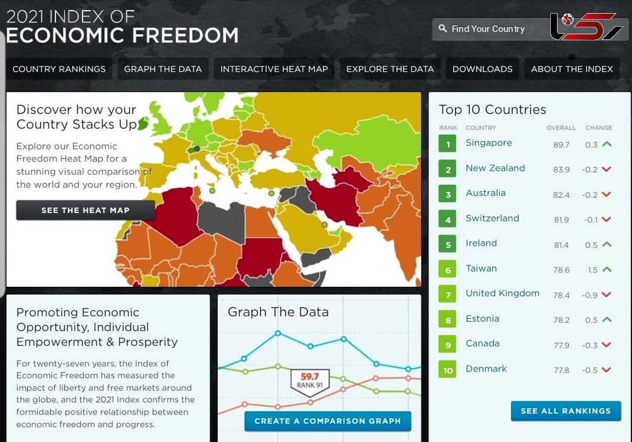ایران؛ قعرنشین جدول آزادی اقتصادی در جهان /رتبه  ۱۶۸ در میان ۱۷۸ کشور 