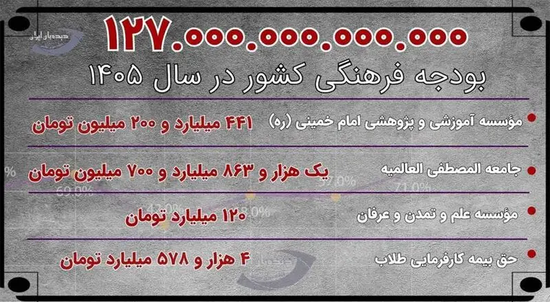 بودجه 1405