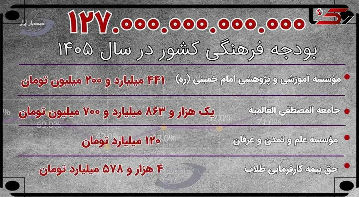 بودجه های جنجال برانگیز نهادها چقدر است؟