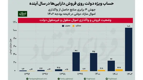 راه و چاه مولدسازی دارایی‌ های دولت + اینفوگرافیک