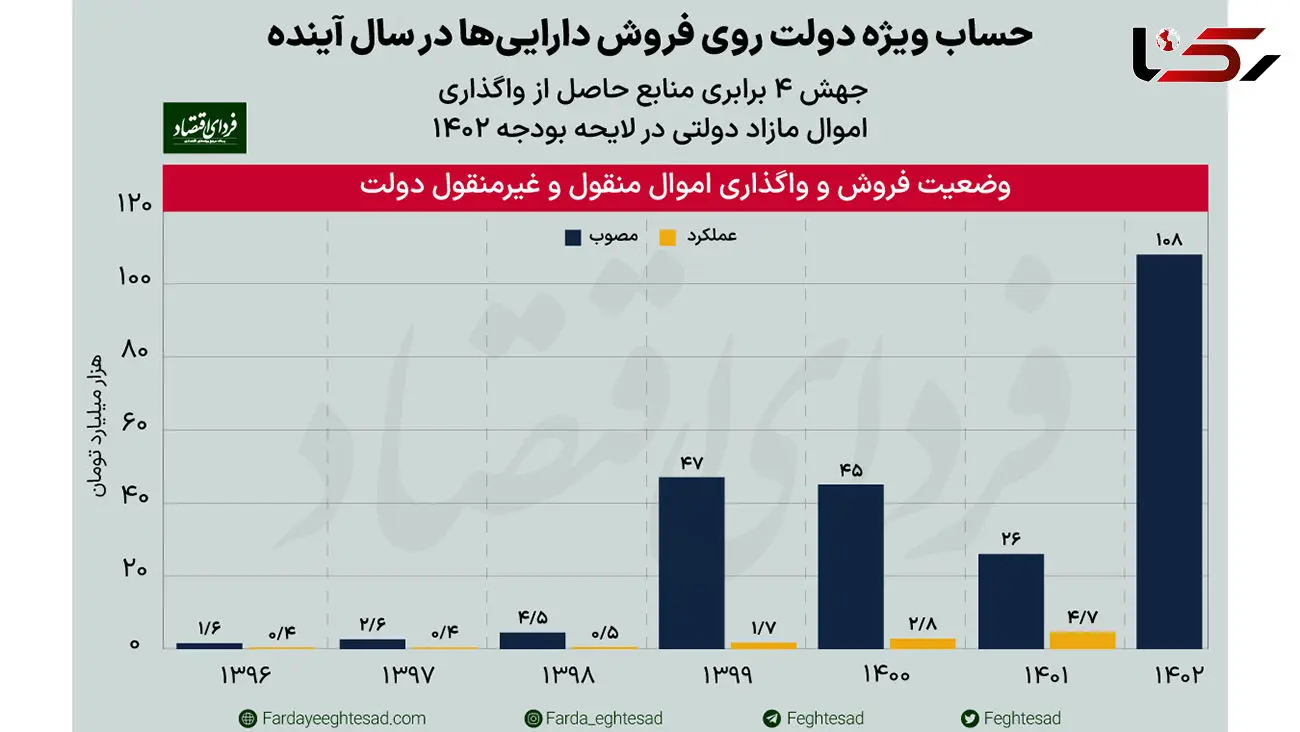 راه و چاه مولدسازی دارایی‌ های دولت + اینفوگرافیک