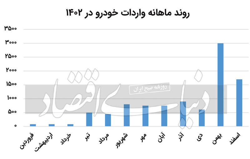 واردات خودرو