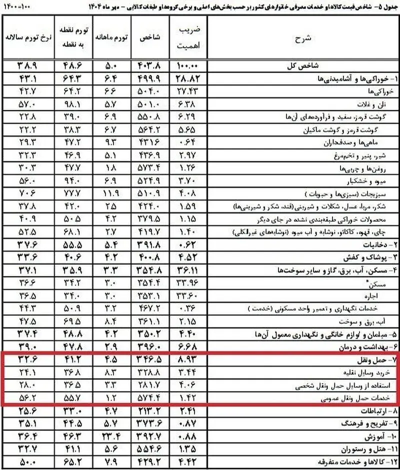 نرخ حمل و نقل