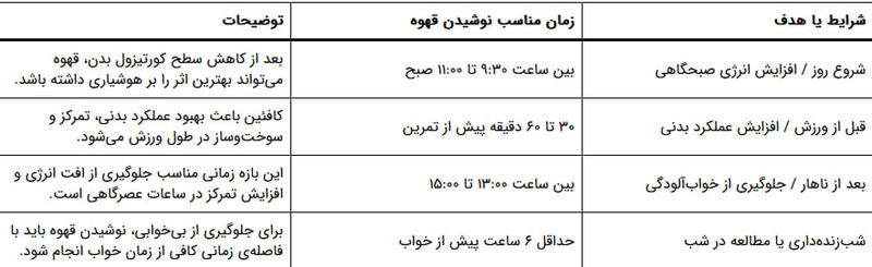 جدول زمان نوشیدن قهوه