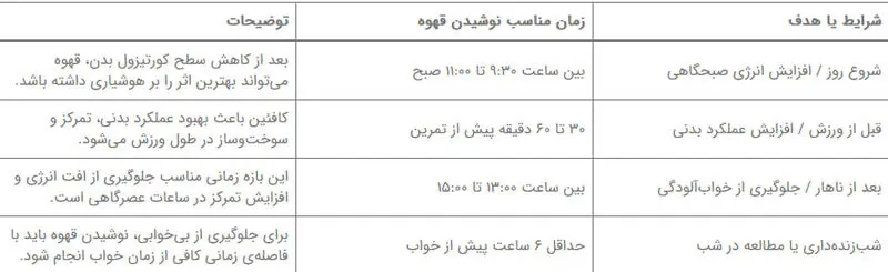 جدول زمان نوشیدن قهوه