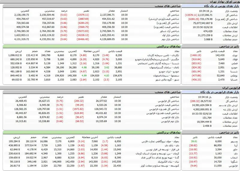 بورس اوراق بهادار امروز تهران