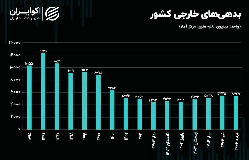 بدهی