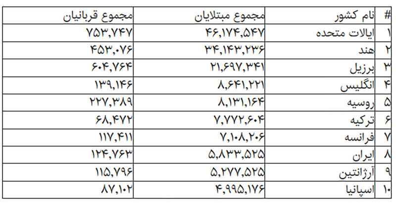 آمار کرونا