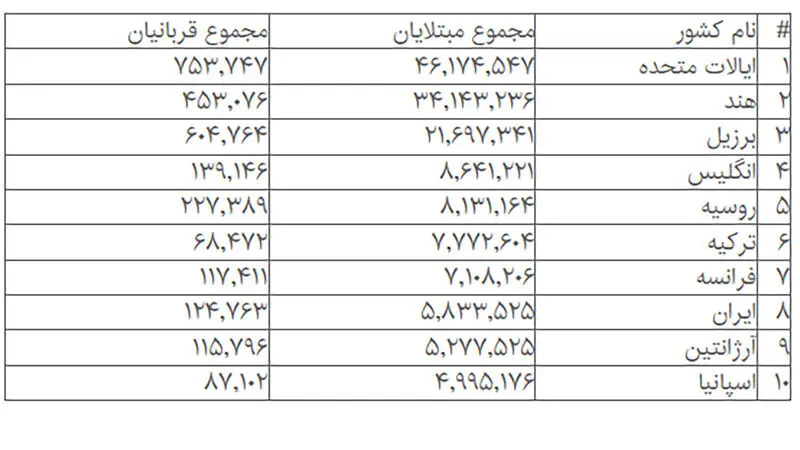 آمار کرونا