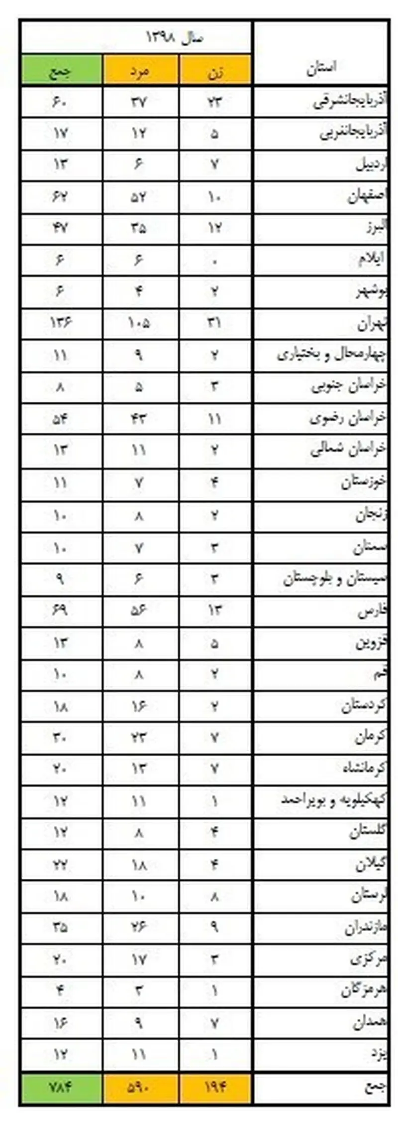 جدول گازگرفتگی
