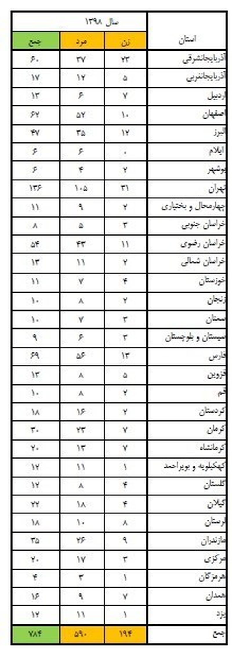 جدول گازگرفتگی