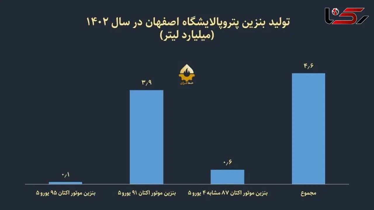 پالایشگاه اصفهان در سال ۱۴۰۲ چه مقدار بنزین تولید کرد؟/ نصف درآمد نفتی کشور در خودورهای پرمصرف می سوزد!