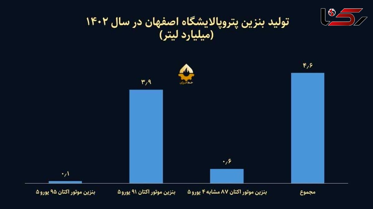 پالایشگاه اصفهان در سال ۱۴۰۲ چه مقدار بنزین تولید کرد؟/ نصف درآمد نفتی کشور در خودورهای پرمصرف می سوزد!