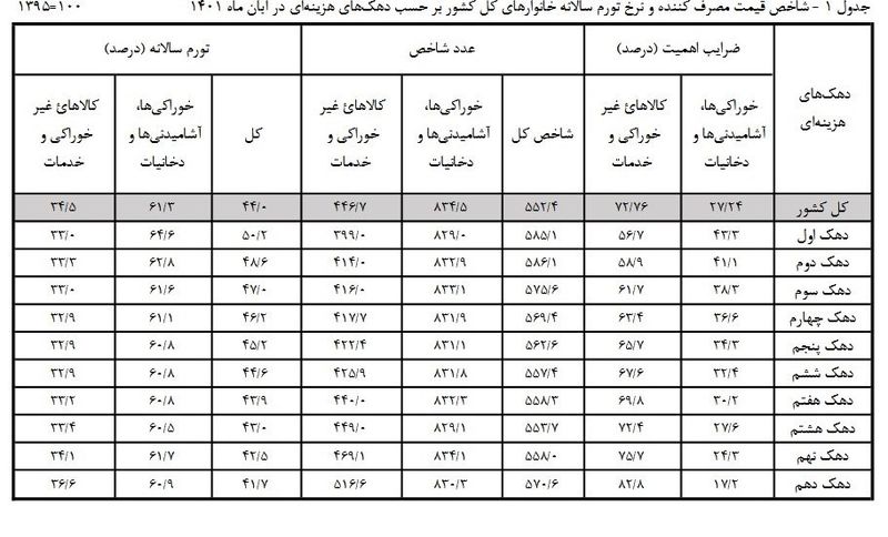 نرخ تورم اعلام شد