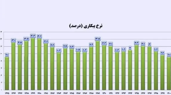 نرخ بیکاری به پایین‌ترین سطح ۲۵ سال اخیر کاهش یافت