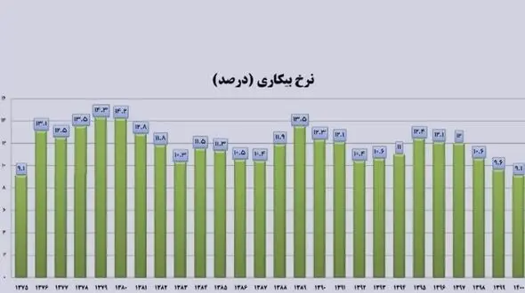 نرخ بیکاری به پایین‌ترین سطح ۲۵ سال اخیر کاهش یافت