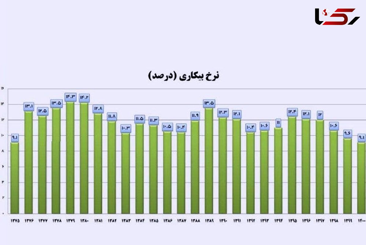 نرخ بیکاری به پایین‌ترین سطح ۲۵ سال اخیر کاهش یافت