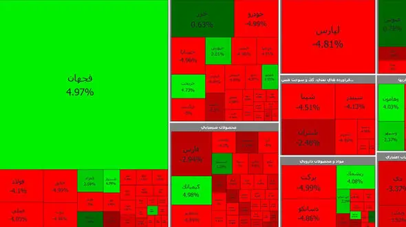 بورس امروز باز هم در مسیر سقوط افتاد + جدول نمادها