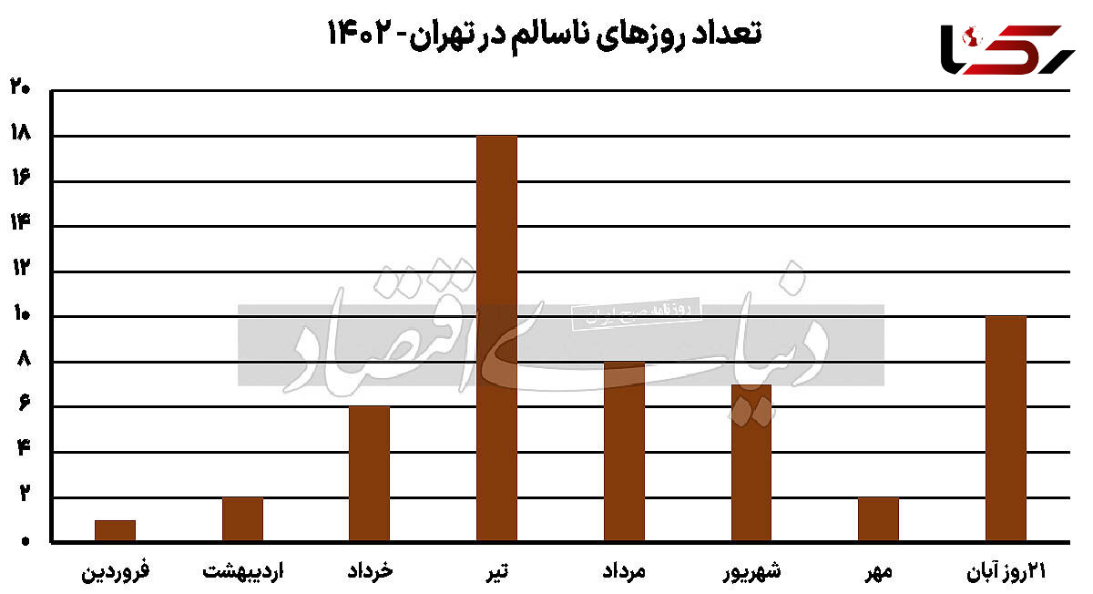 نجات تهران در گرو رفع نواقص مدرک آلودگی هوا/عمر تشکیلات پایش آلودگی هوای پایتخت در مدیریت شهری به ۳۰ سال رسید