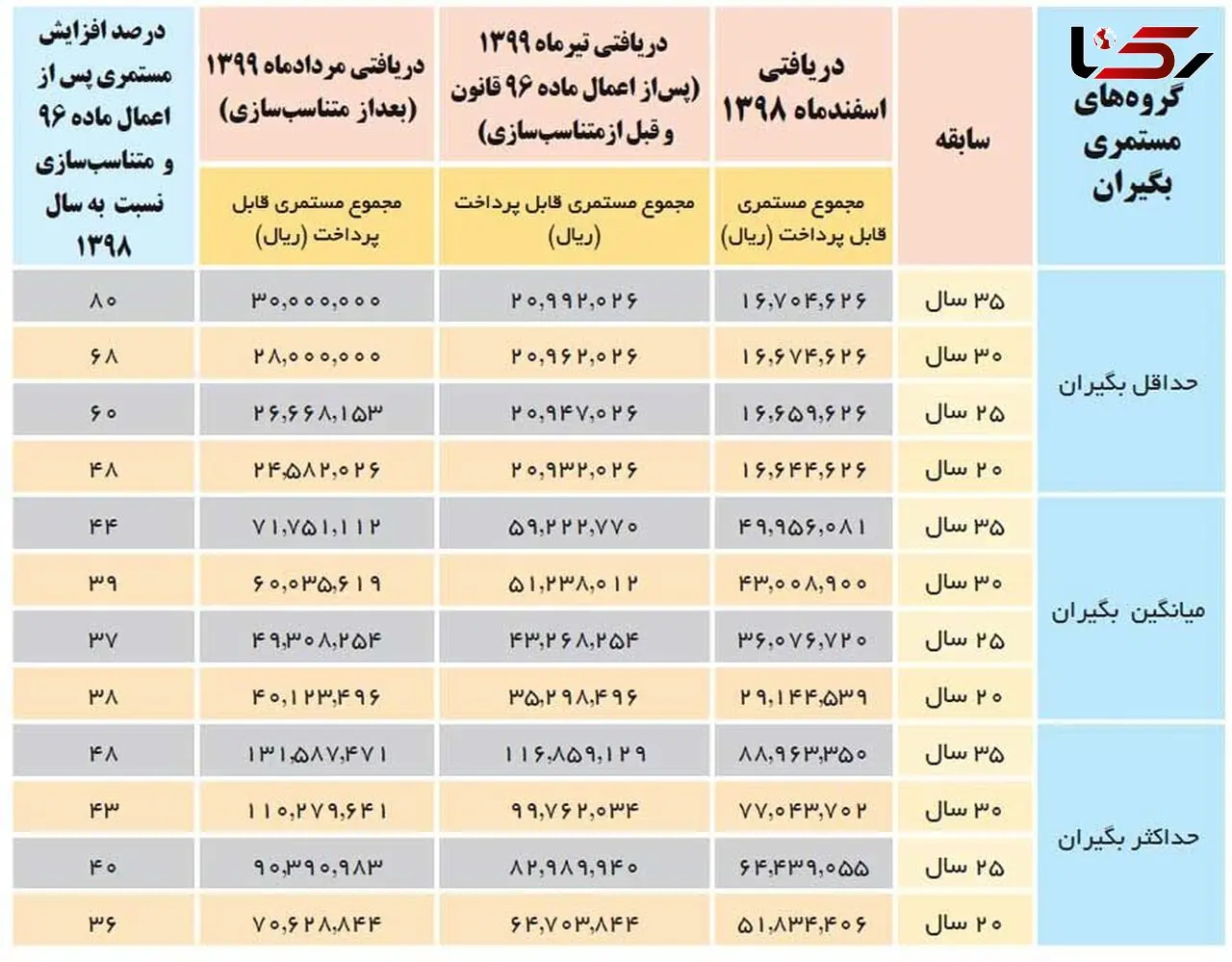 بازنشستگان مشاغل زیان آور در همسان سازی حقوق هم زیان دیده شدند / تامین اجتماعی پاسخ بدهد