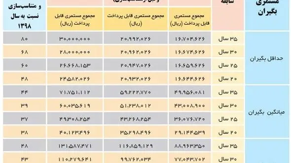 بازنشستگان مشاغل زیان آور در همسان سازی حقوق هم زیان دیده شدند / تامین اجتماعی پاسخ بدهد