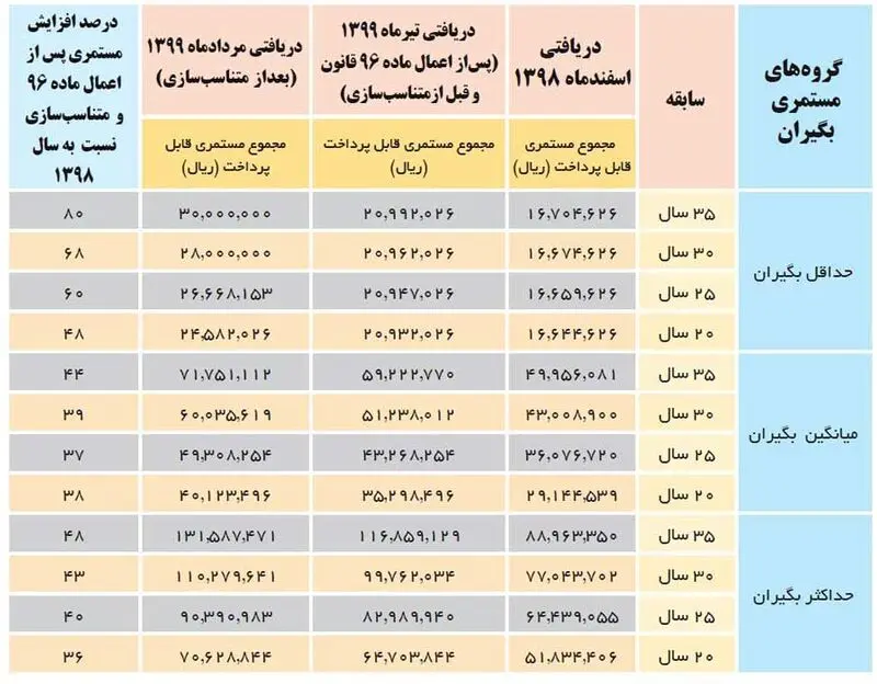 همسان سازی حقوق بازنشستگی