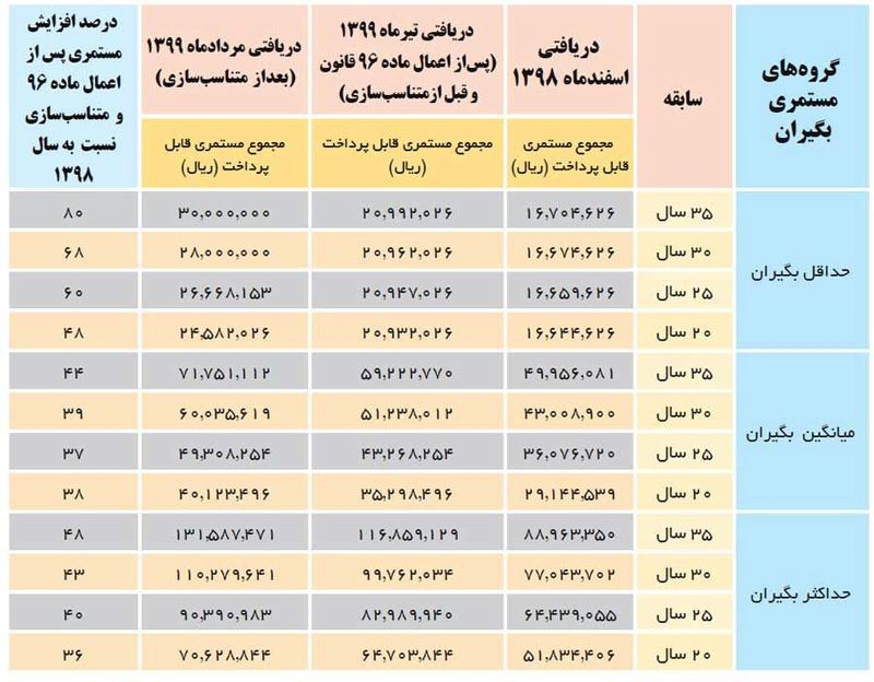 همسان سازی حقوق بازنشستگی