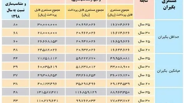 بازنشستگان مشاغل زیان آور در همسان سازی حقوق هم زیان دیده شدند / تامین اجتماعی پاسخ بدهد