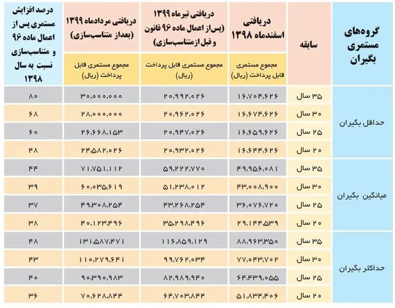 همسان سازی حقوق بازنشستگی