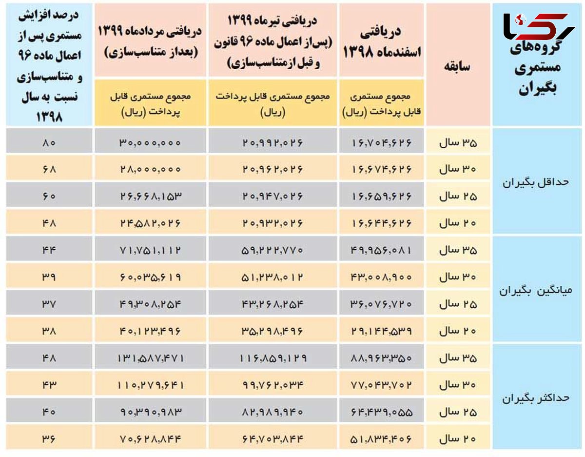 بازنشستگان مشاغل زیان آور در همسان سازی حقوق هم زیان دیده شدند / تامین اجتماعی پاسخ بدهد