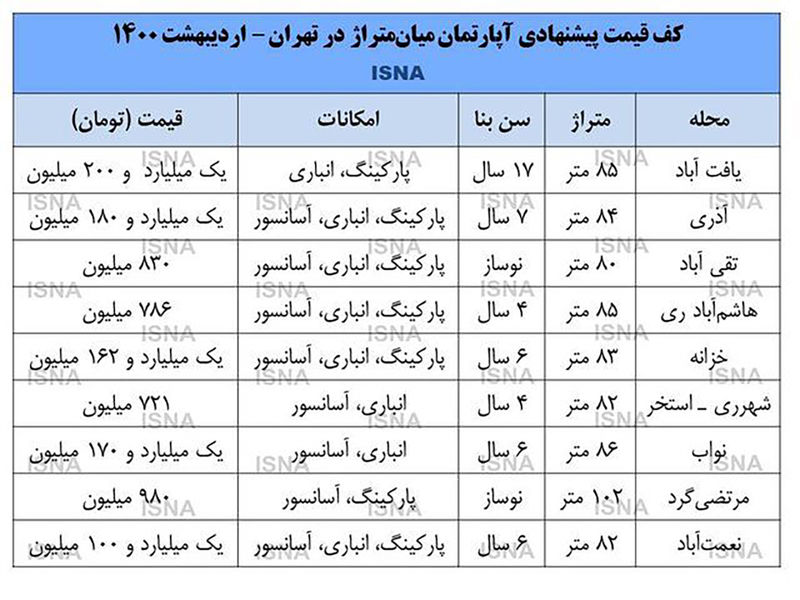 خرید مسکن در تهران، با کف یک میلیارد!