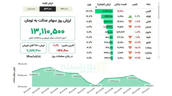 ارزش سهام عدالت من (۱ آبان ماه)