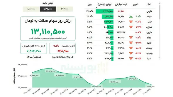 ارزش سهام عدالت من (۱ آبان ماه)