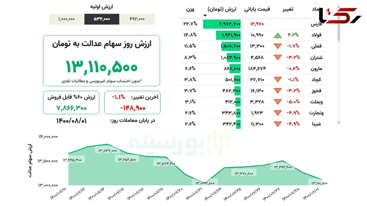 ارزش سهام عدالت من (۱ آبان ماه)