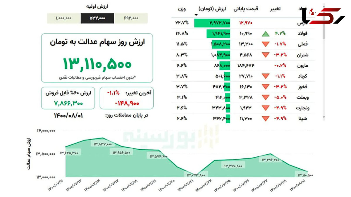 ارزش سهام عدالت من (۱ آبان ماه)