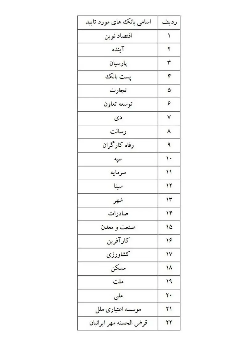 فهرست 22 بانک برای ثبت نام خودروهای وارداتی اعلام شد