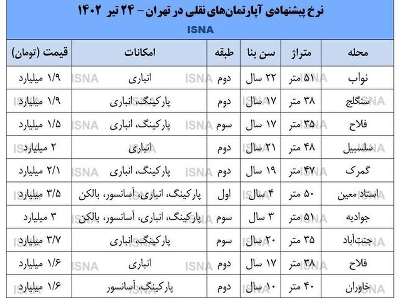 قیمت مسکن